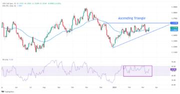 USD/CAD Price Analysis: Exhibits strength above 1.3500 as focus shifts to Fed policy
