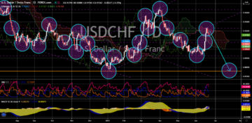 L'USD/CHF s'approche de 0.8890 dans un contexte de hausse des rendements américains