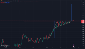 USD/INR FX Rate Prediction for 2024