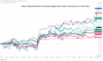 USD/JPY: JPY jatkoi myyntiä sen jälkeen, kun BoJ teki historiallisen lopun negatiiviselle korkojärjestelmälleen - MarketPulse