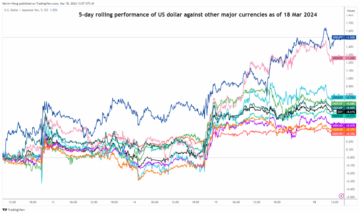 USD/JPY: JPY je strmo padel, zanemarjajoč možnost bolj jastrebovega BoJ – MarketPulse
