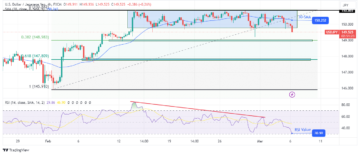 USD/JPY Price Analysis: Yen Soars on Signs of Inflation Growth