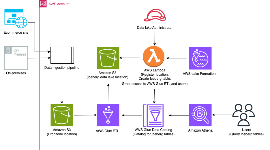 Utilice AWS Glue ETL para realizar fusiones, evolución de particiones y evolución de esquemas en Apache Iceberg | Servicios web de Amazon