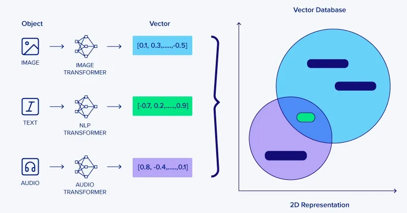 Vector Database for LLMs, Generative AI, and Deep Learning