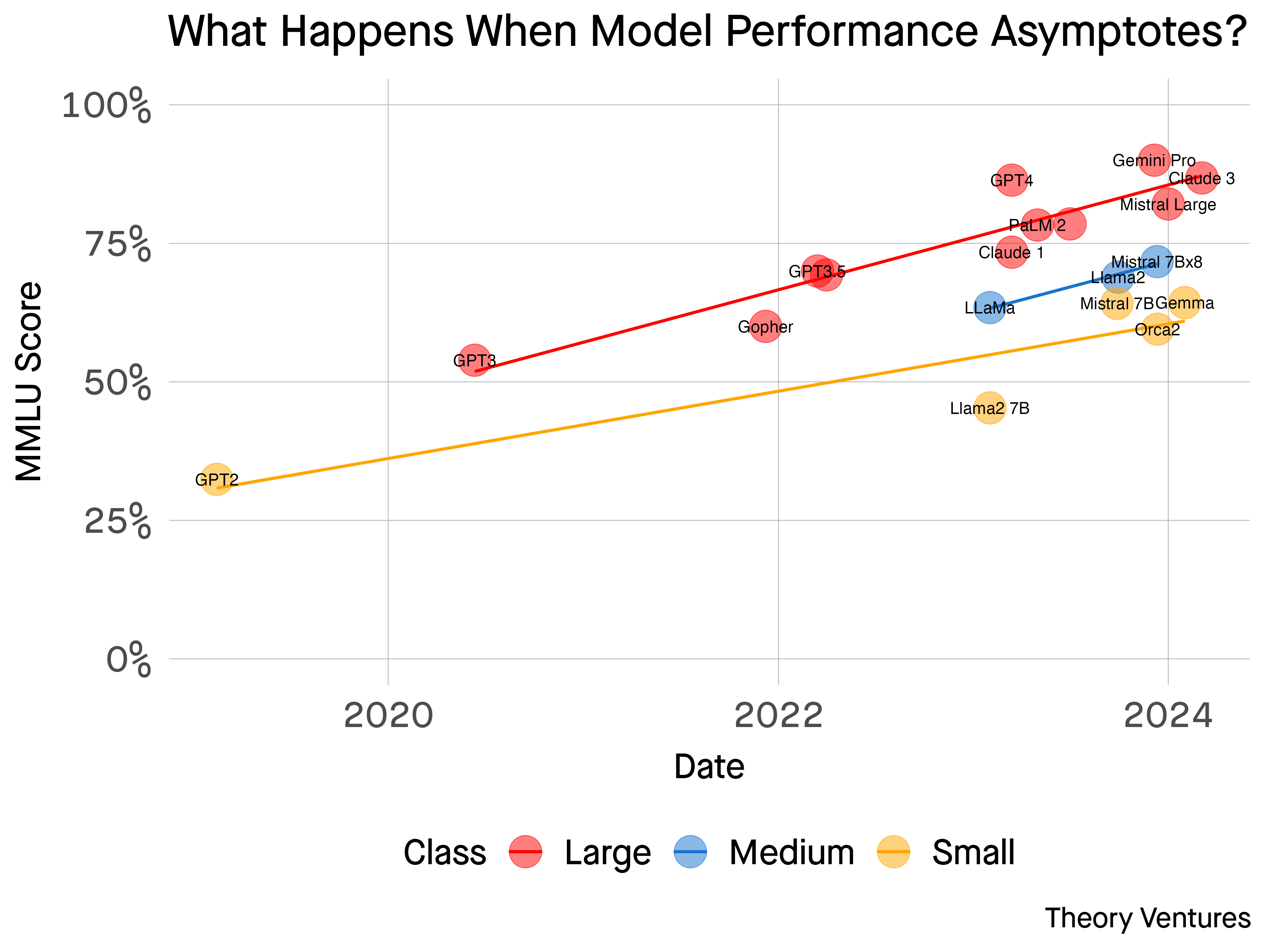What Happens When AI Performance Asymptotes? by @ttunguz