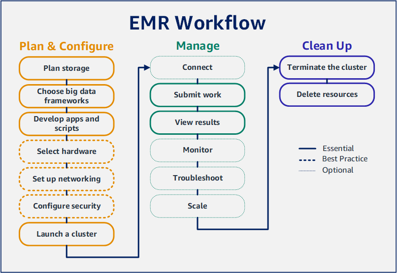 AWS EMR Workflow