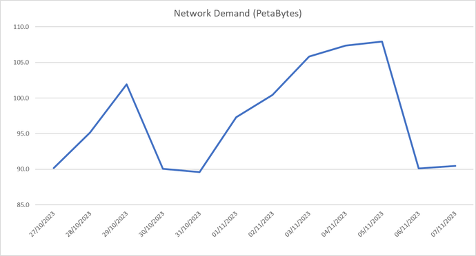 Here is a graph showing network demand for Call of Duty: MW3 during EE’s exclusive beta access and the game’s pre-load period (which started on 1st Nov). Data demand peaks at 107.9 Petabytes (PB) on 5th November as gamers pre-load content for launch on 10th.
