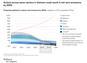 Banco Mundial paga ao Vietname mais de 51 milhões de dólares em créditos de carbono
