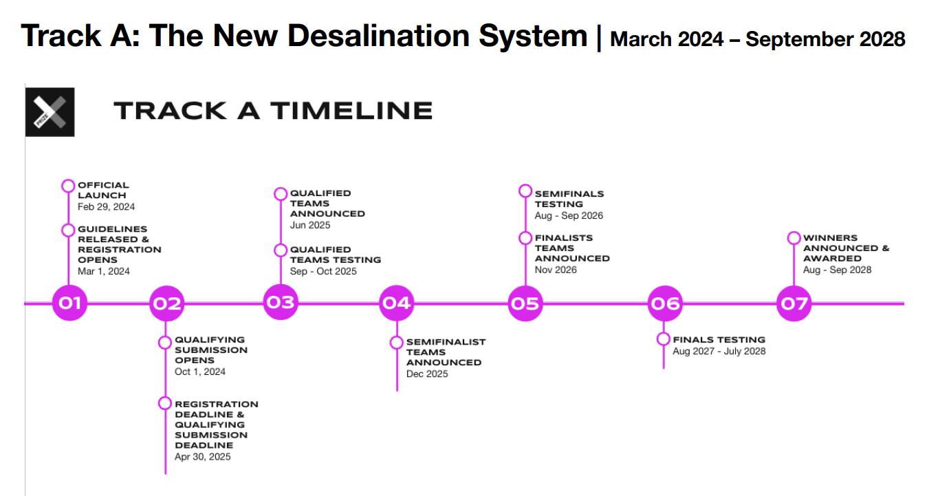 Xprize water competition track A timeline