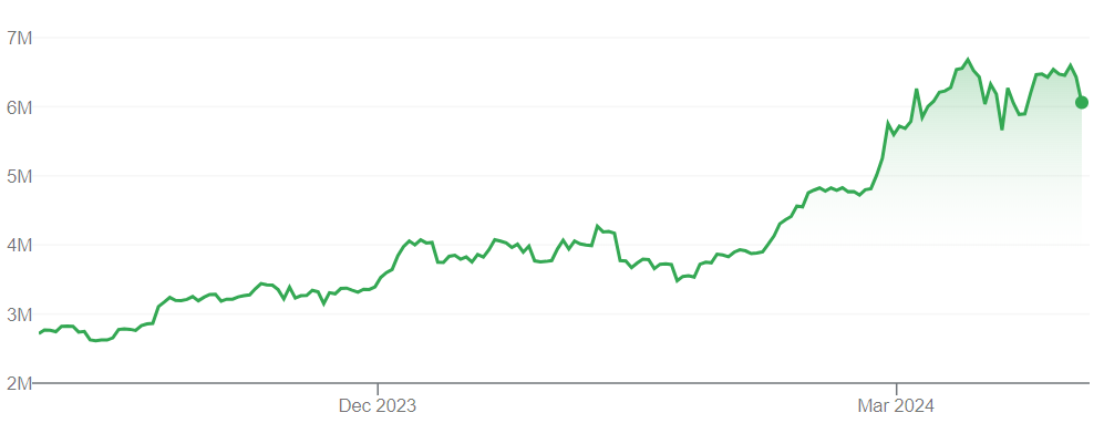 Graph Of Bitcoin To Russian Ruble Exchange Rate Over Six Months.