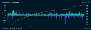 A chart showing the number of staked ETH securing the Ethereum blockchain as well as the daily amounts of staking deposits and withdrawals since Shapella rolled out in April 2023. (Nansen)