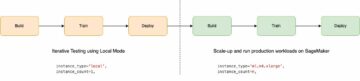 Acelere fluxos de trabalho de ML com modo local do Amazon SageMaker Studio e suporte para Docker | Amazon Web Services