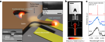 Aktywnie przestrajalne działanie lasera w nanomechanicznych oscylatorach GeSn - Nature Nanotechnology