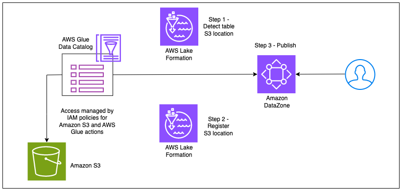 Amazon DataZone announces integration with AWS Lake Formation hybrid access mode for the AWS Glue Data Catalog | Amazon Web Services
