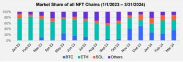 Thị trường Bitcoin NFT phát triển mạnh, Franklin Templeton vẫn tăng giá, Binance kết thúc hỗ trợ