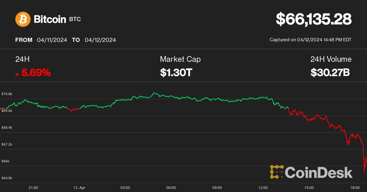 Bitcoin spada do 66 tys. dolarów, altcoiny spadają o 10-15% w brzydki dzień ze względu na ryzykowne aktywa