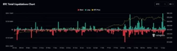 O preço do Bitcoin cai abaixo de US$ 62,000 enquanto o impulso pré-halving estagna