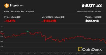 Bitcoin falder til under 60 $, risikerer dybere tilbagetrækning, da kryptomarkeder har udholdt den værste måned siden FTX-nedbrud