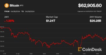 A Bitcoin 63 XNUMX dollár körül mozog, Hong Kong Spot Crypto ETF debütálásra vár