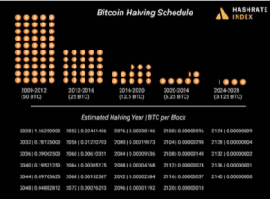 Bitcoin halving schedule (Hashrate Index, Luxor Technologies)