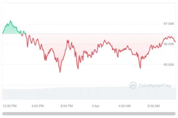 Η τιμή του Bitcoin εκτινάχθηκε 3,230% μετά το μισό: Θα επαναληφθεί η ιστορία;