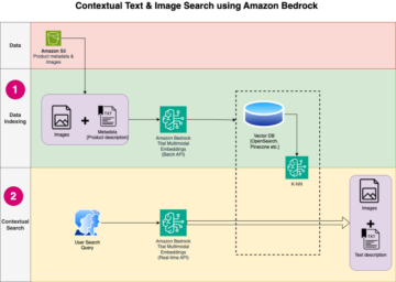 Amazon Bedrock と Amazon OpenSearch Serverless を使用して、製品を推奨するためのコンテキスト テキストおよび画像検索エンジンを構築します。アマゾン ウェブ サービス
