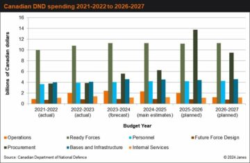 Canadá divulga orçamento de defesa de CAD33.8 bilhões para 2024–25
