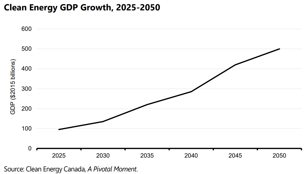 कनाडा स्वच्छ ऊर्जा जीडीपी वृद्धि 2050