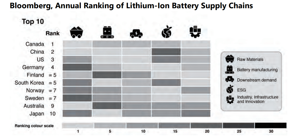annual ranking of lithium ion battery supply chains