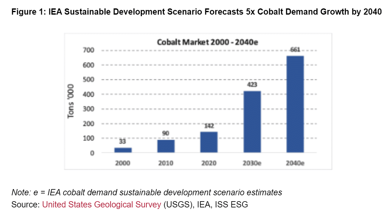 crecimiento de la demanda de cobalto 2040