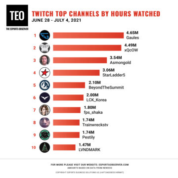 Aggiornamenti dei contenuti e transizioni incentivano il numero di spettatori per Asmongold – Top 10 settimanali di Twitch, 28 giugno – 4 luglio – ARCHIVIO - The Esports Observer