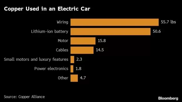 copper use in electric vehicle