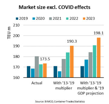 新型コロナウイルスのパンデミックにより、コンテナ市場の成長から24.6万TEUが消失