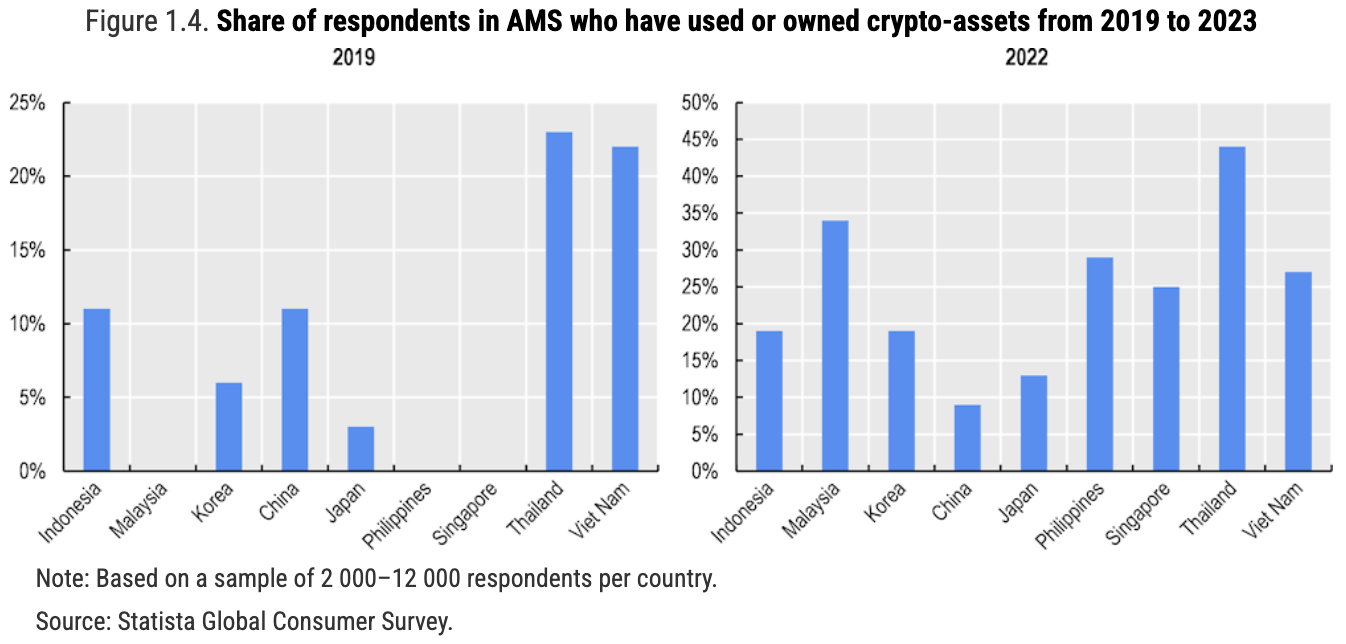 Crypto in southeast asia, breakdown of ownership