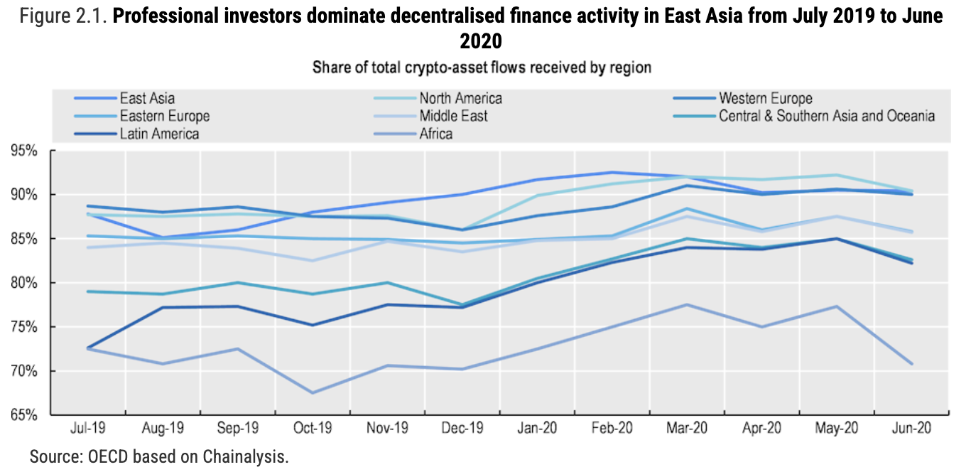 Share of total crypto-asset flows received by region, Source: The Limits of DeFi for Financial Inclusion: Lessons from ASEAN, OECD, Mar 2024