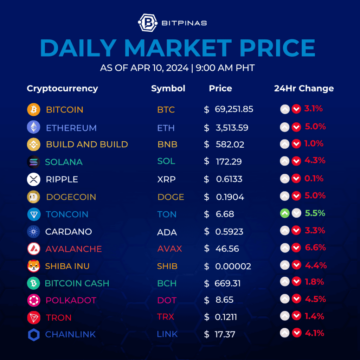 Crypto Exchanges dubbel volym i mars | Nyckelpunkter | 10 april 2024 | BitPinas
