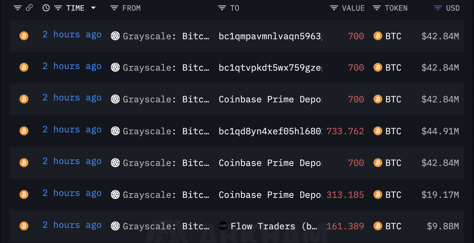 Crypto Markets Break Down As Grayscale Sends Over $245,000,000 Worth of Bitcoin to Coinbase - The Daily Hodl