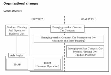 Daihatsu e Toyota riformano le strutture verso la rivitalizzazione di Daihatsu