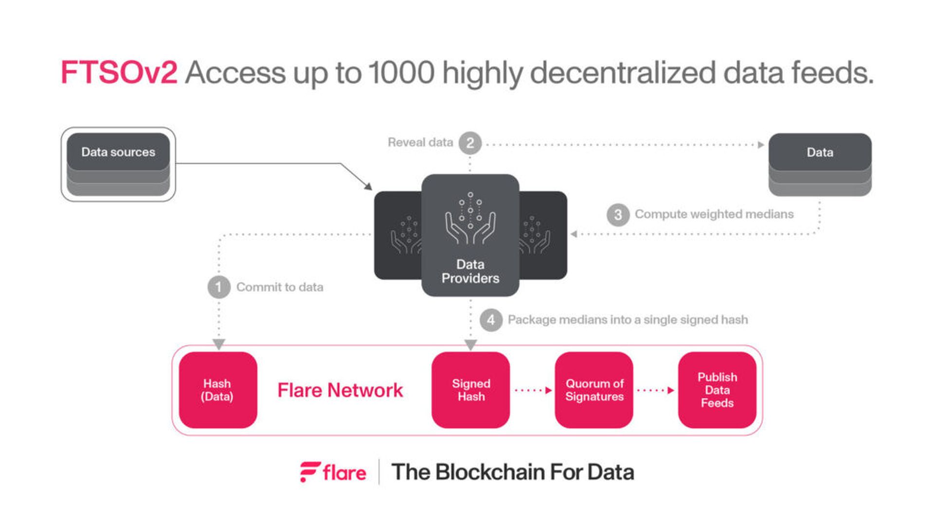 Decentralizing data: How FTSOv2 is revolutionizing Oracle services in DeFi?