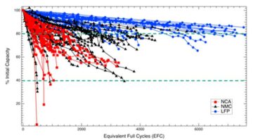 Degradazione delle celle commerciali agli ioni di litio oltre l'80% della capacità - Physics World