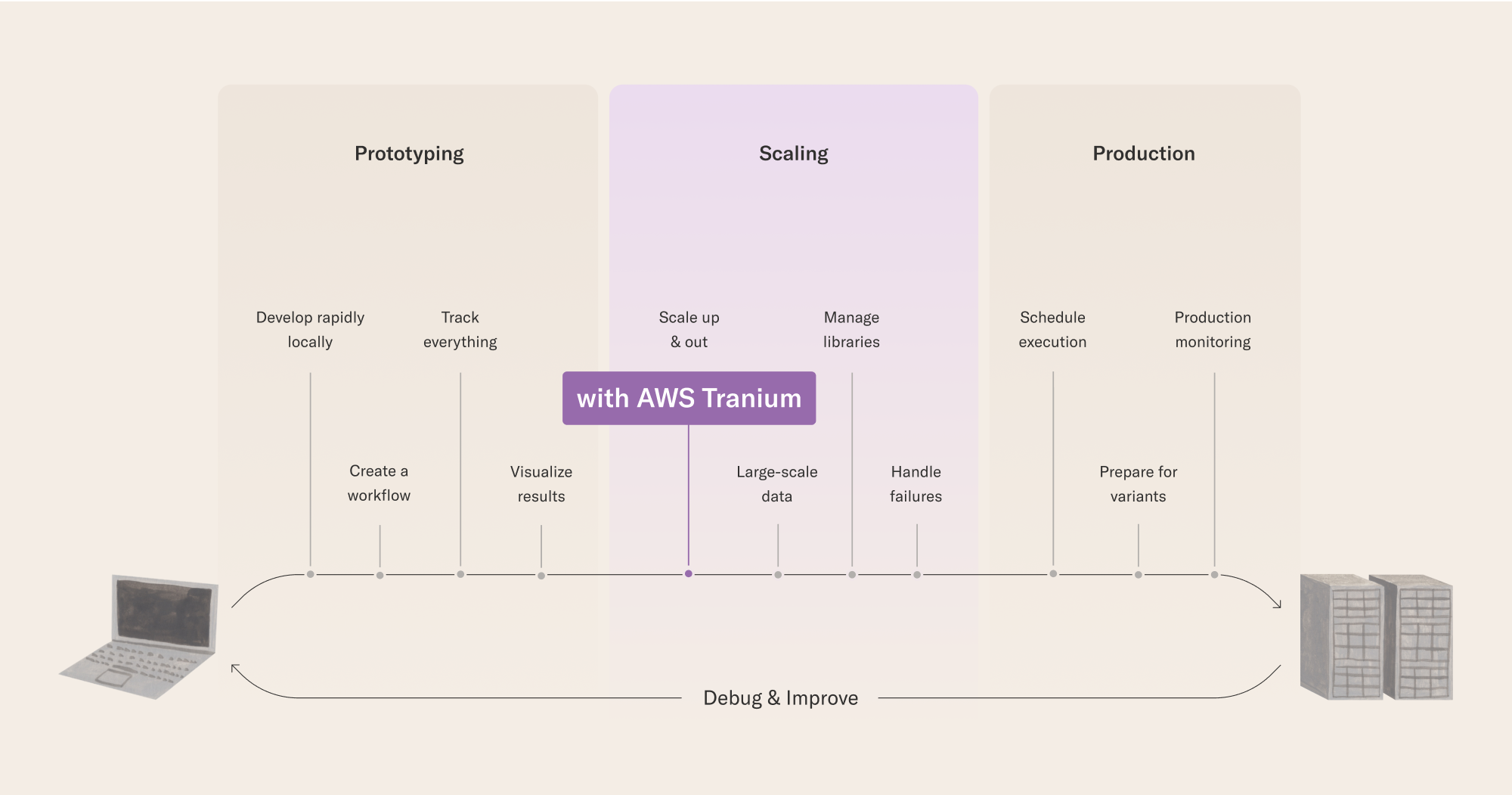 Typical workflow with Metaflow and AWS Trainium