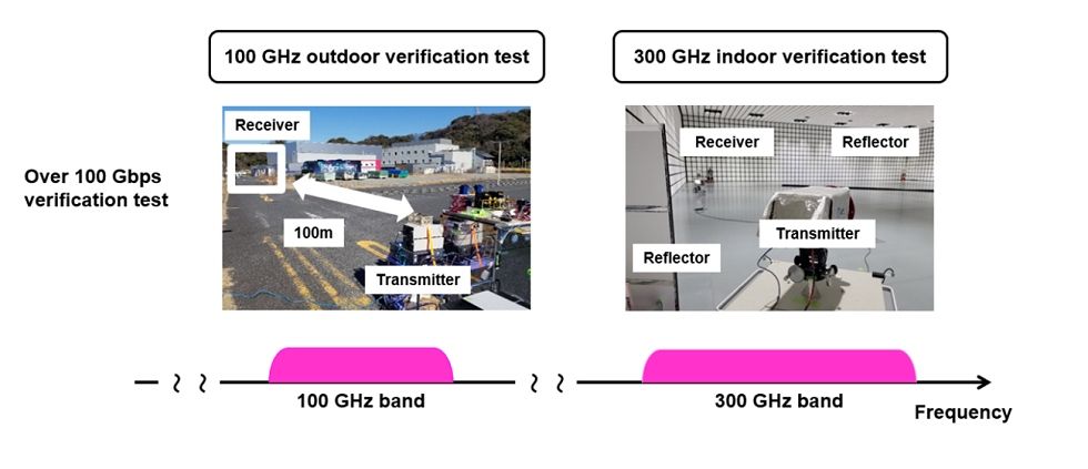 DOCOMO, NTT, NEC și Fujitsu dezvoltă un dispozitiv 6G sub-terahertz de nivel superior capabil de transmisie de ultra-înaltă viteză de 100 Gbps