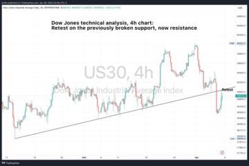 Dow Jones technical analysis - a junction of a retest. | Forexlive