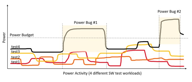 Early SoC Dynamic Power Analysis Figure 2