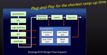 Aktualizacja demonstracyjna ECO z Easy-Logic – Semiwiki