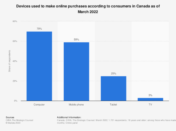 devices-used-online-purchases-canada