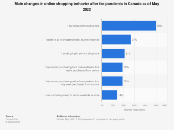 מסחר אלקטרוני בקנדה: מדריך חוצה גבולות של סוחר למכירות מקוונות