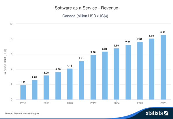 Statista-Market-Insights-Software-as-a-Service---Entrate-Canada (1)