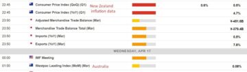 Calendrier économique en Asie pour le mercredi 17 avril 2024 - Données d'inflation en Nouvelle-Zélande | Forexlive
