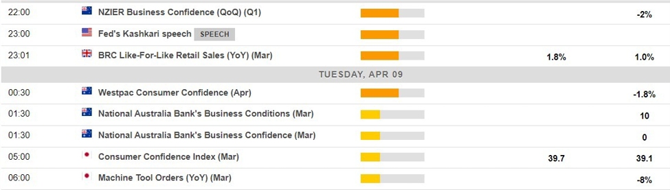Economic calendar in Asia Tuesday, 9 April 2024 - Fed's Kashkari is speaking | Forexlive